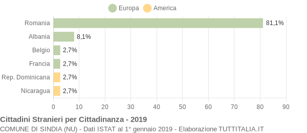 Grafico cittadinanza stranieri - Sindia 2019