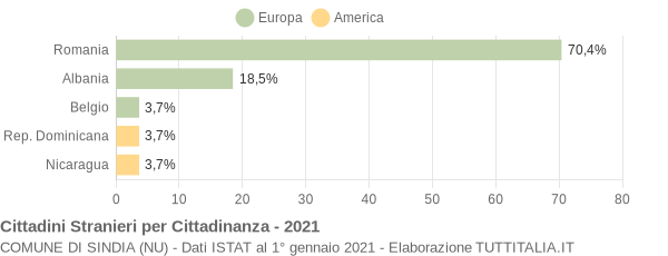 Grafico cittadinanza stranieri - Sindia 2021