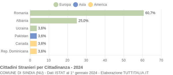 Grafico cittadinanza stranieri - Sindia 2024