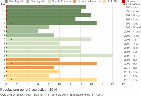 Grafico Popolazione in età scolastica - Sindia 2014