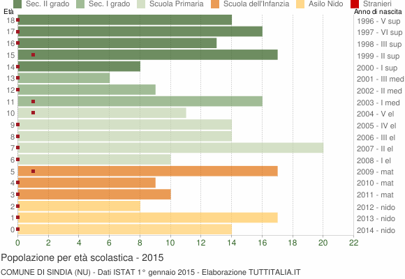 Grafico Popolazione in età scolastica - Sindia 2015
