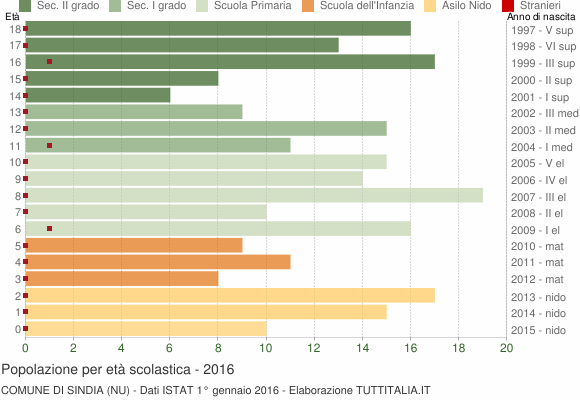 Grafico Popolazione in età scolastica - Sindia 2016