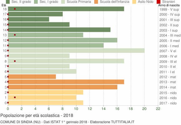 Grafico Popolazione in età scolastica - Sindia 2018