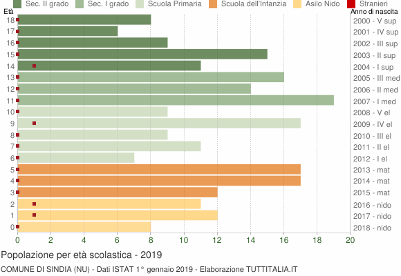 Grafico Popolazione in età scolastica - Sindia 2019