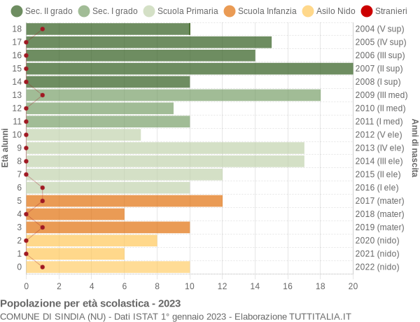 Grafico Popolazione in età scolastica - Sindia 2023