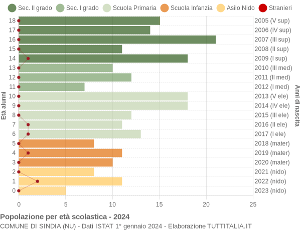 Grafico Popolazione in età scolastica - Sindia 2024