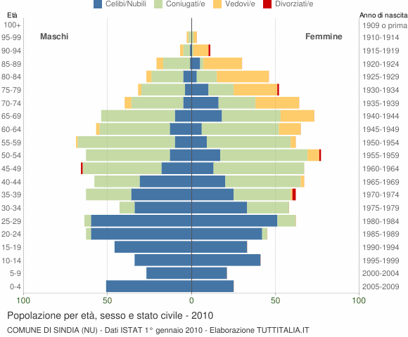 Grafico Popolazione per età, sesso e stato civile Comune di Sindia (NU)