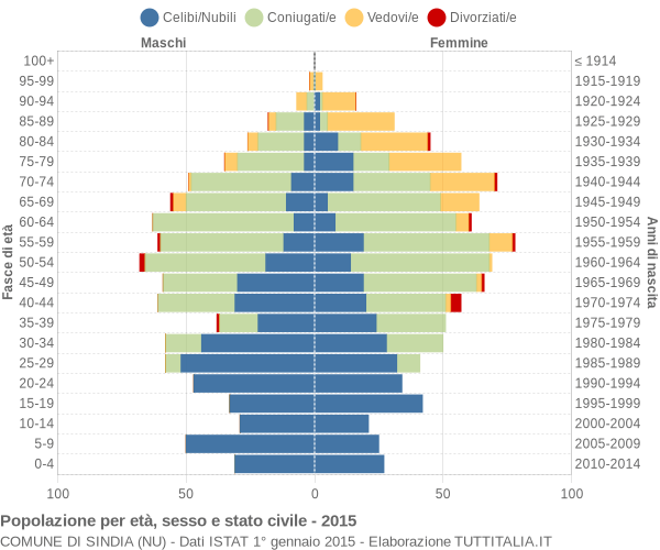 Grafico Popolazione per età, sesso e stato civile Comune di Sindia (NU)