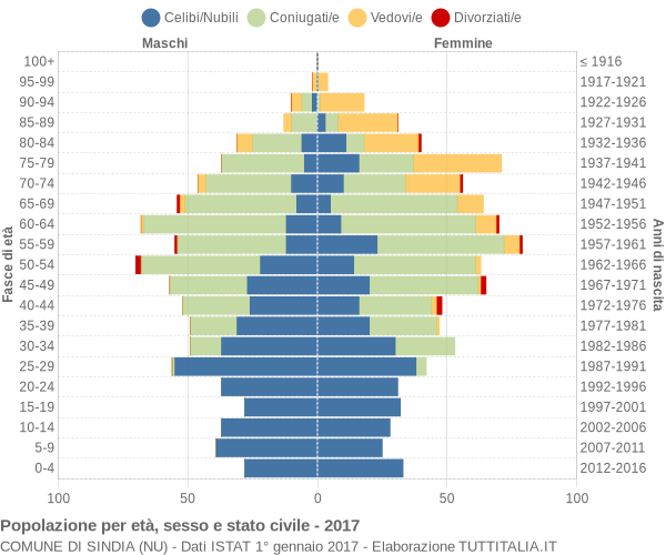 Grafico Popolazione per età, sesso e stato civile Comune di Sindia (NU)