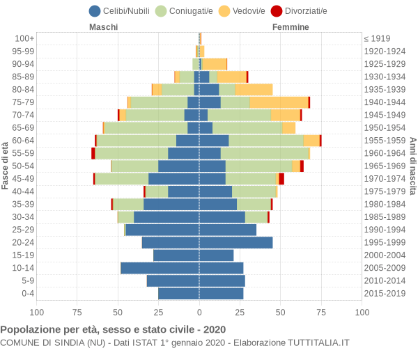 Grafico Popolazione per età, sesso e stato civile Comune di Sindia (NU)