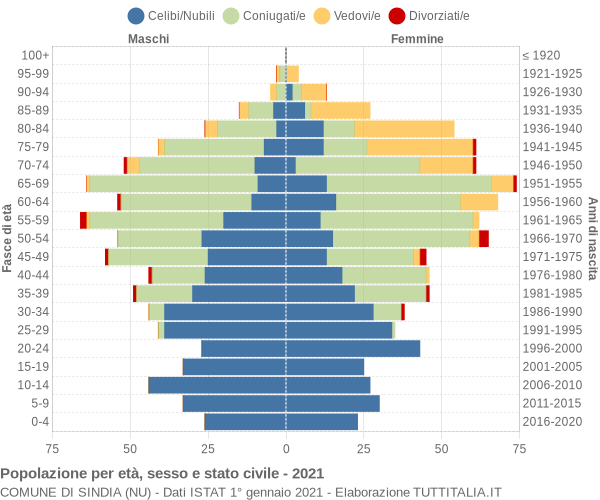 Grafico Popolazione per età, sesso e stato civile Comune di Sindia (NU)