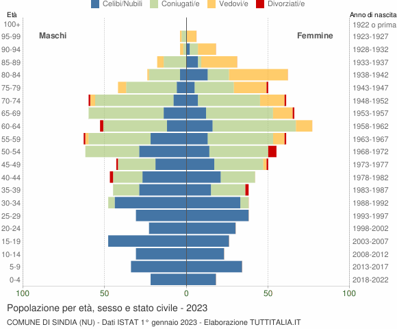 Grafico Popolazione per età, sesso e stato civile Comune di Sindia (NU)
