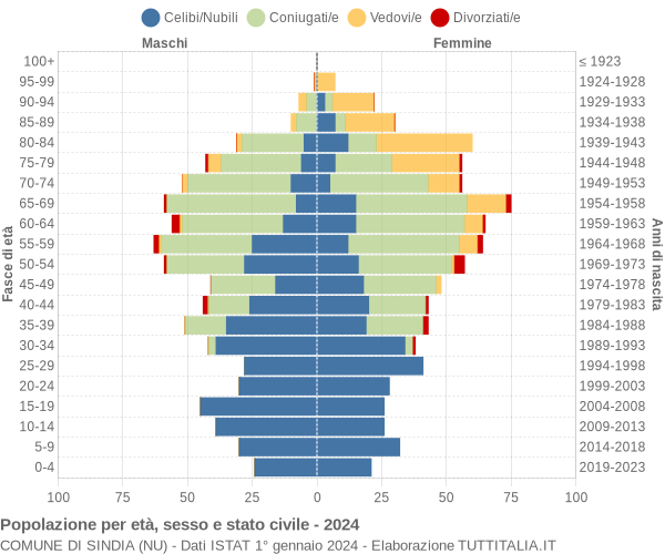 Grafico Popolazione per età, sesso e stato civile Comune di Sindia (NU)