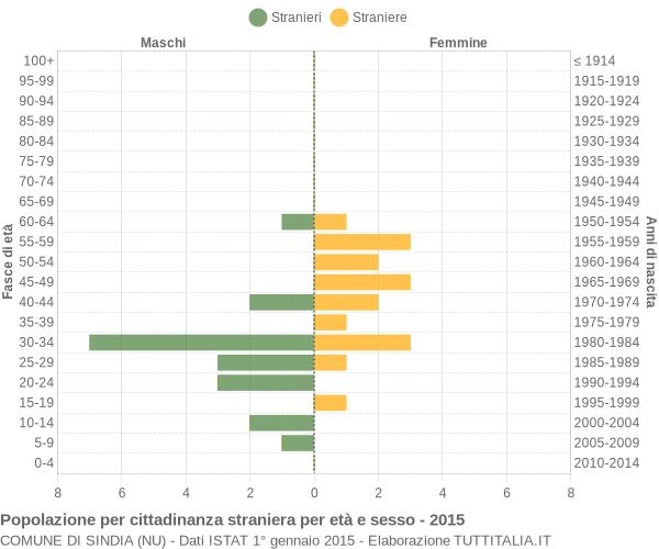 Grafico cittadini stranieri - Sindia 2015