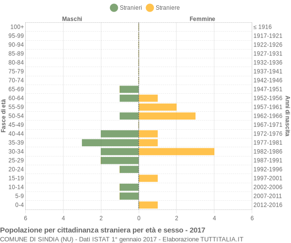 Grafico cittadini stranieri - Sindia 2017