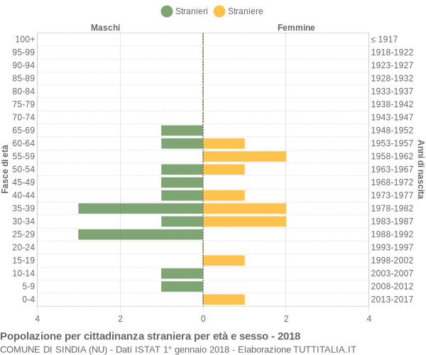 Grafico cittadini stranieri - Sindia 2018