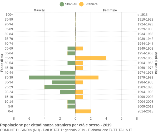 Grafico cittadini stranieri - Sindia 2019