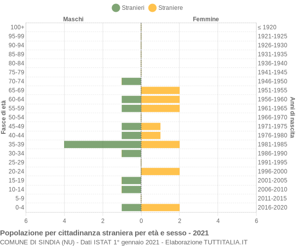 Grafico cittadini stranieri - Sindia 2021