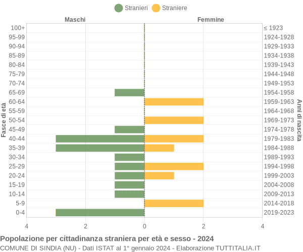 Grafico cittadini stranieri - Sindia 2024