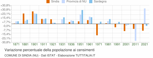 Grafico variazione percentuale della popolazione Comune di Sindia (NU)