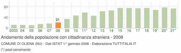 Grafico andamento popolazione stranieri Comune di Oliena (NU)