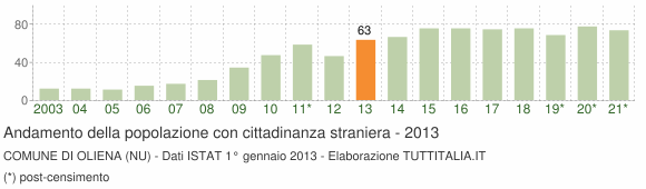 Grafico andamento popolazione stranieri Comune di Oliena (NU)