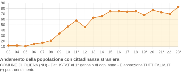 Andamento popolazione stranieri Comune di Oliena (NU)