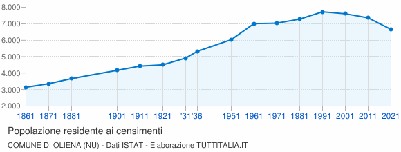 Grafico andamento storico popolazione Comune di Oliena (NU)