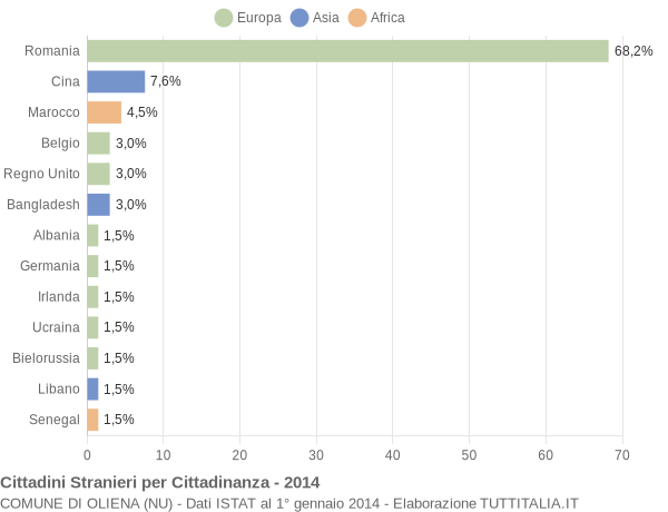 Grafico cittadinanza stranieri - Oliena 2014