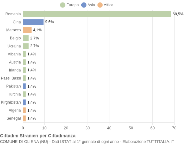 Grafico cittadinanza stranieri - Oliena 2021