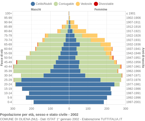 Grafico Popolazione per età, sesso e stato civile Comune di Oliena (NU)