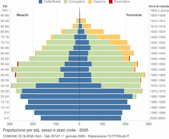 Grafico Popolazione per età, sesso e stato civile Comune di Oliena (NU)