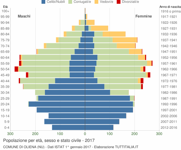 Grafico Popolazione per età, sesso e stato civile Comune di Oliena (NU)