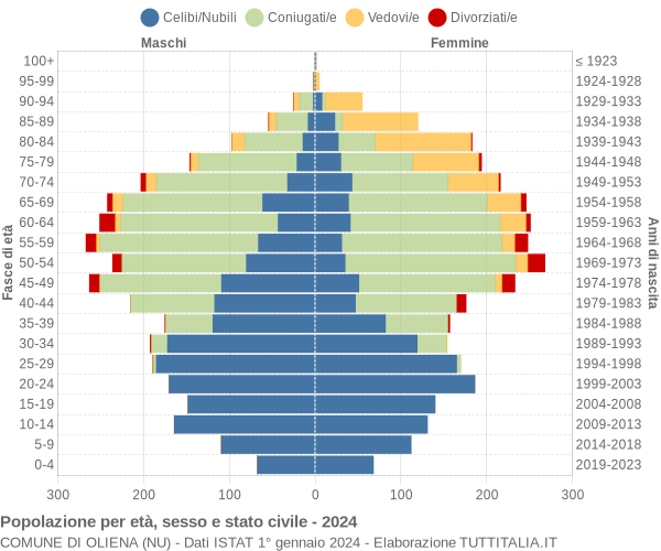 Grafico Popolazione per età, sesso e stato civile Comune di Oliena (NU)