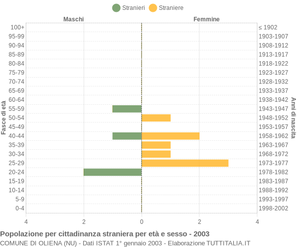 Grafico cittadini stranieri - Oliena 2003