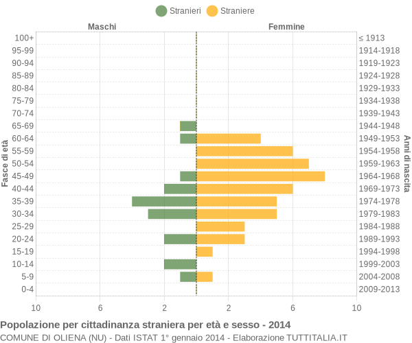 Grafico cittadini stranieri - Oliena 2014