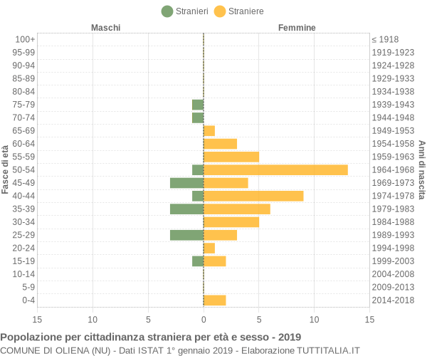 Grafico cittadini stranieri - Oliena 2019