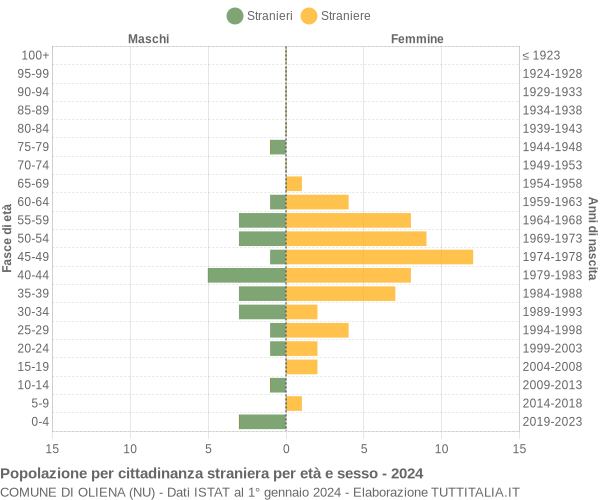 Grafico cittadini stranieri - Oliena 2024