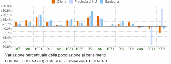 Grafico variazione percentuale della popolazione Comune di Oliena (NU)