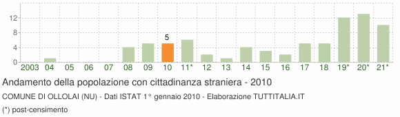 Grafico andamento popolazione stranieri Comune di Ollolai (NU)