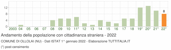 Grafico andamento popolazione stranieri Comune di Ollolai (NU)