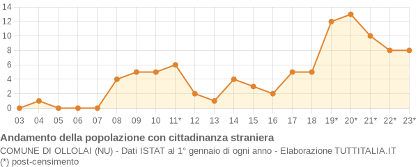 Andamento popolazione stranieri Comune di Ollolai (NU)