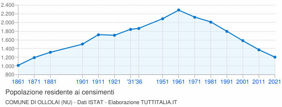 Grafico andamento storico popolazione Comune di Ollolai (NU)