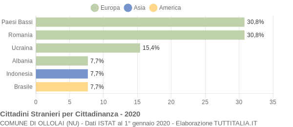 Grafico cittadinanza stranieri - Ollolai 2020