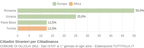 Grafico cittadinanza stranieri - Ollolai 2022