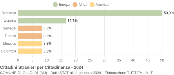 Grafico cittadinanza stranieri - Ollolai 2024