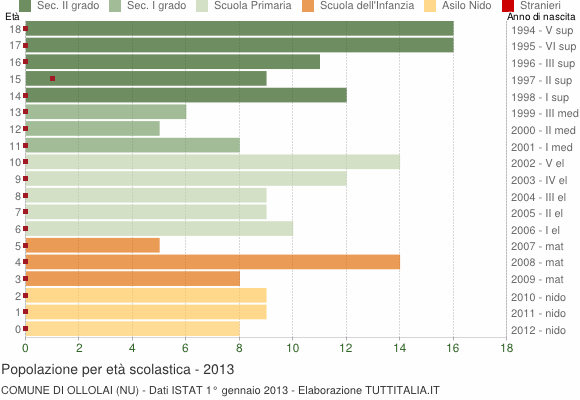 Grafico Popolazione in età scolastica - Ollolai 2013
