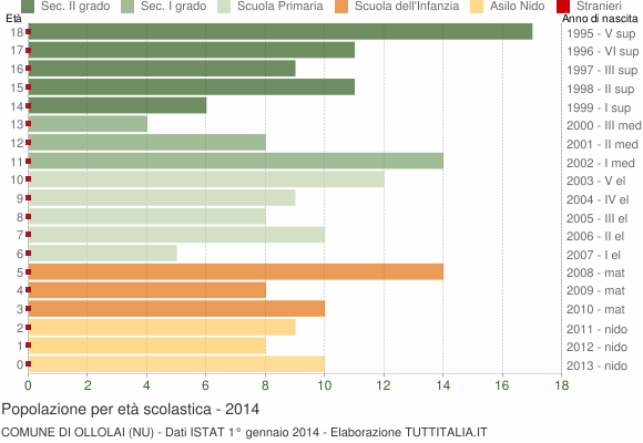 Grafico Popolazione in età scolastica - Ollolai 2014