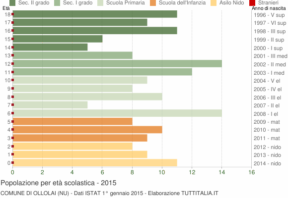 Grafico Popolazione in età scolastica - Ollolai 2015