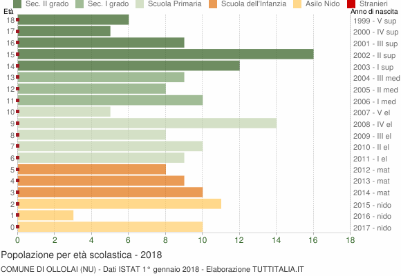 Grafico Popolazione in età scolastica - Ollolai 2018